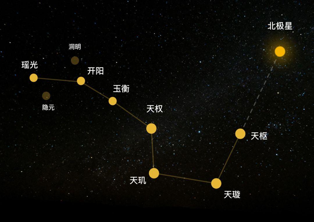 北斗七星之天璇星（巨门星）