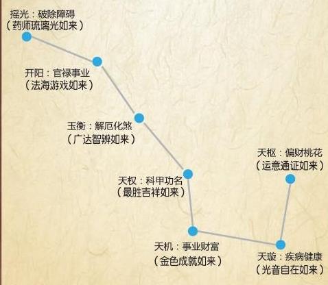 北斗七星之摇光星（破军星）