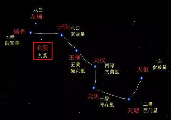 北斗九星之右弼星